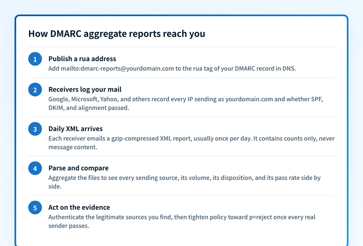 Five steps showing how DMARC aggregate reports reach you: publish a rua address, receivers log mail sent as your domain, daily XML reports arrive, you parse and compare sources, then act on the evidence toward p=reject.