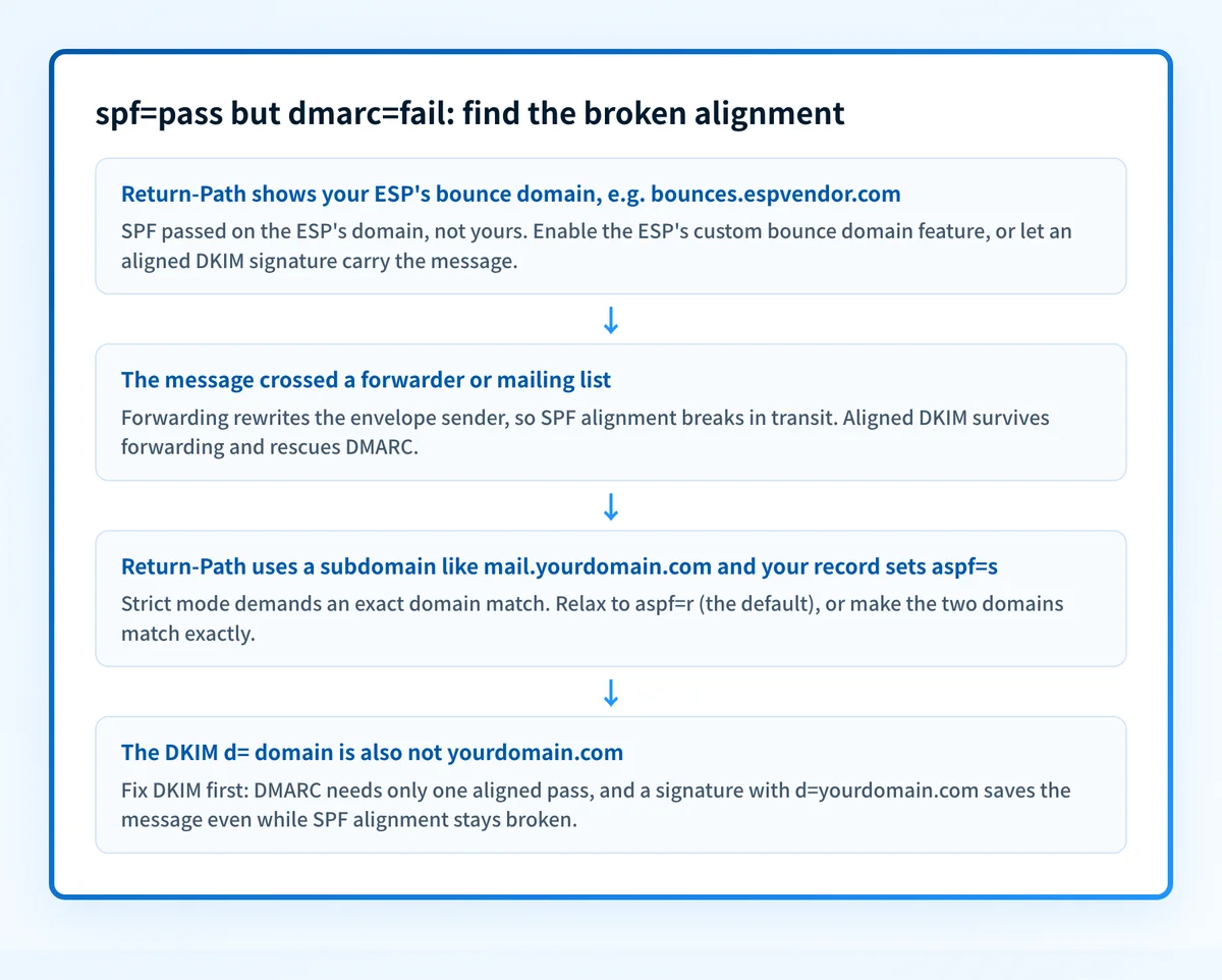 Triage flow for spf=pass with dmarc=fail: check for an ESP bounce domain in the Return-Path, a forwarder or mailing list hop, a strict aspf setting against a subdomain, and an unaligned DKIM d= domain.