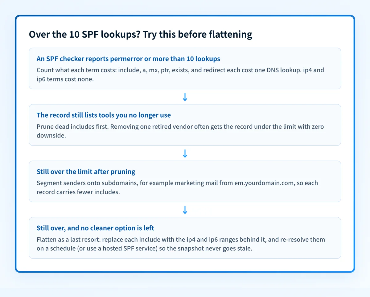 Triage flow for an SPF record over the 10-lookup limit: count what each term costs, prune dead includes, segment senders onto subdomains, and flatten only as a last resort with scheduled re-resolution or a hosted SPF service.