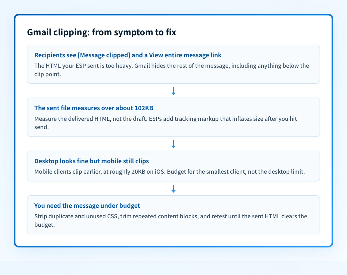 Gmail clipping triage flow: the Message clipped notice means the sent HTML is too heavy, files over about 102KB need the delivered HTML measured, mobile clients clip earlier at roughly 20KB on iOS, and the fix is stripping duplicate CSS and retesting until the sent HTML clears the budget