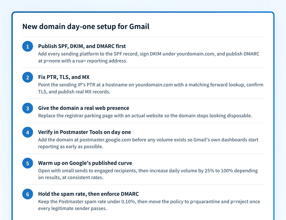 Six-step day-one setup for sending from a new domain to Gmail: publish SPF, DKIM, and DMARC, fix PTR, TLS, and MX, give the domain a real web presence, verify in Postmaster Tools, warm up on Google's published curve, then hold the spam rate and enforce DMARC.