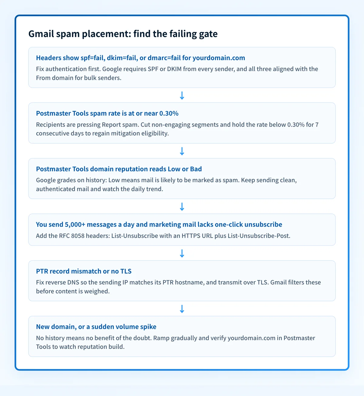 Flowchart titled Gmail spam placement: find the failing gate, with six connected boxes: failing SPF, DKIM, or DMARC headers means fix authentication first; a Postmaster Tools spam rate near 0.30% means cut non-engaging segments and hold below 0.30% for 7 days; Low or Bad domain reputation means keep sending clean authenticated mail; bulk marketing mail without one-click unsubscribe needs the RFC 8058 headers; a PTR mismatch or missing TLS needs reverse DNS and TLS fixed; a new domain or volume spike needs a gradual ramp watched in Postmaster Tools