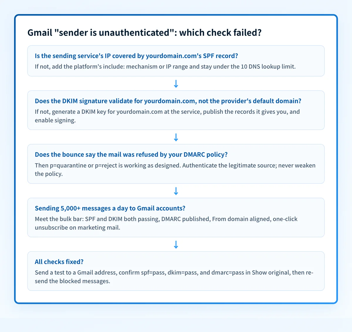 Triage flow for Gmail's sender-is-unauthenticated block: check SPF coverage for the sending service, check that DKIM signs your own domain, check whether your DMARC policy ordered the rejection, meet the bulk-sender bar at 5,000+ messages a day, then confirm spf, dkim, and dmarc all pass on a test before re-sending.
