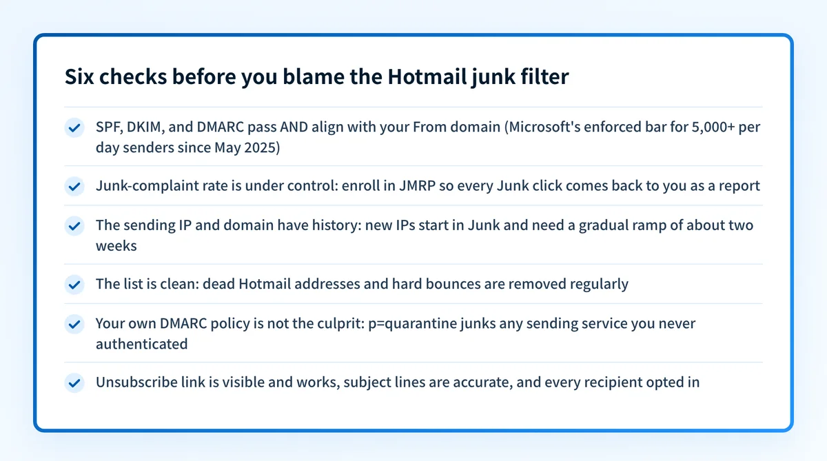 Checklist card titled Six checks before you blame the Hotmail junk filter: SPF, DKIM, and DMARC pass and align with the From domain; junk-complaint rate under control via JMRP; sending IP and domain have history; the list is clean of dead addresses; your own p=quarantine DMARC policy is not junking unauthenticated services; unsubscribe link is visible and every recipient opted in