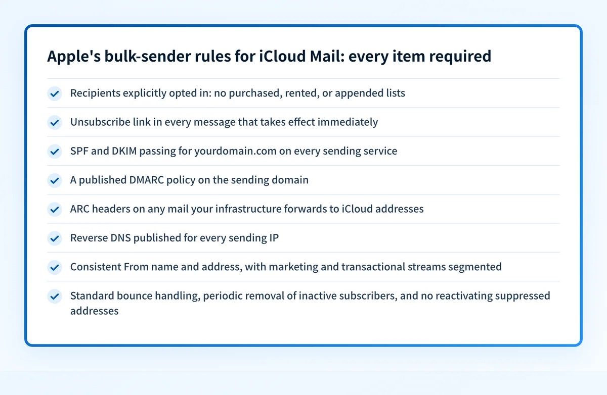 Checklist of Apple's bulk-sender rules for iCloud Mail, all required: explicit opt-in lists only, an immediately effective unsubscribe link, SPF and DKIM passing, a published DMARC policy, ARC headers on forwarded mail, reverse DNS on every sending IP, a consistent From identity with segmented streams, and bounce handling with inactive-subscriber removal.