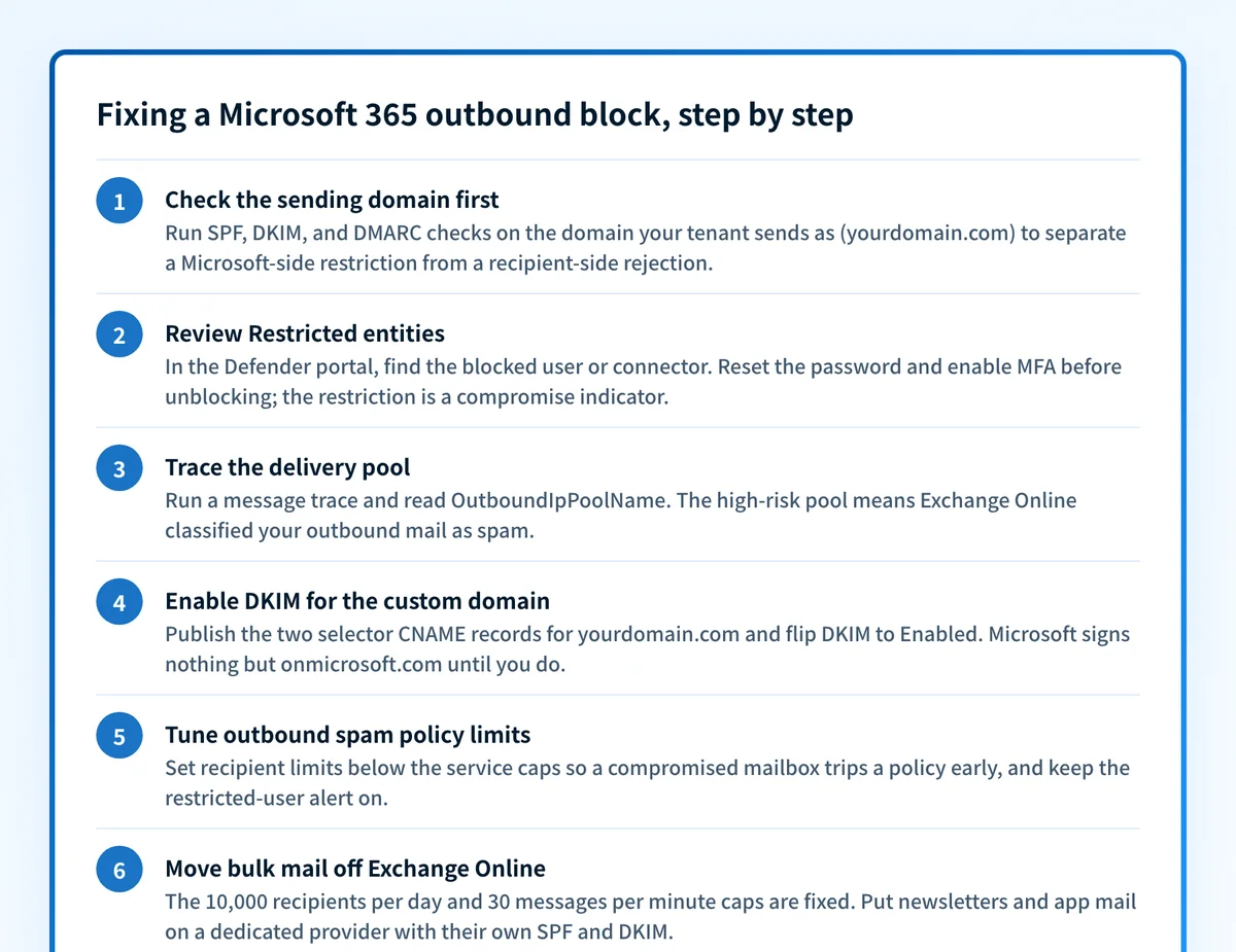 Six-step card for fixing a Microsoft 365 outbound block: check SPF, DKIM, and DMARC on the sending domain, review Restricted entities and secure the account before unblocking, trace the delivery pool via OutboundIpPoolName, enable DKIM for the custom domain, tune outbound spam policy limits, and move bulk mail off Exchange Online.