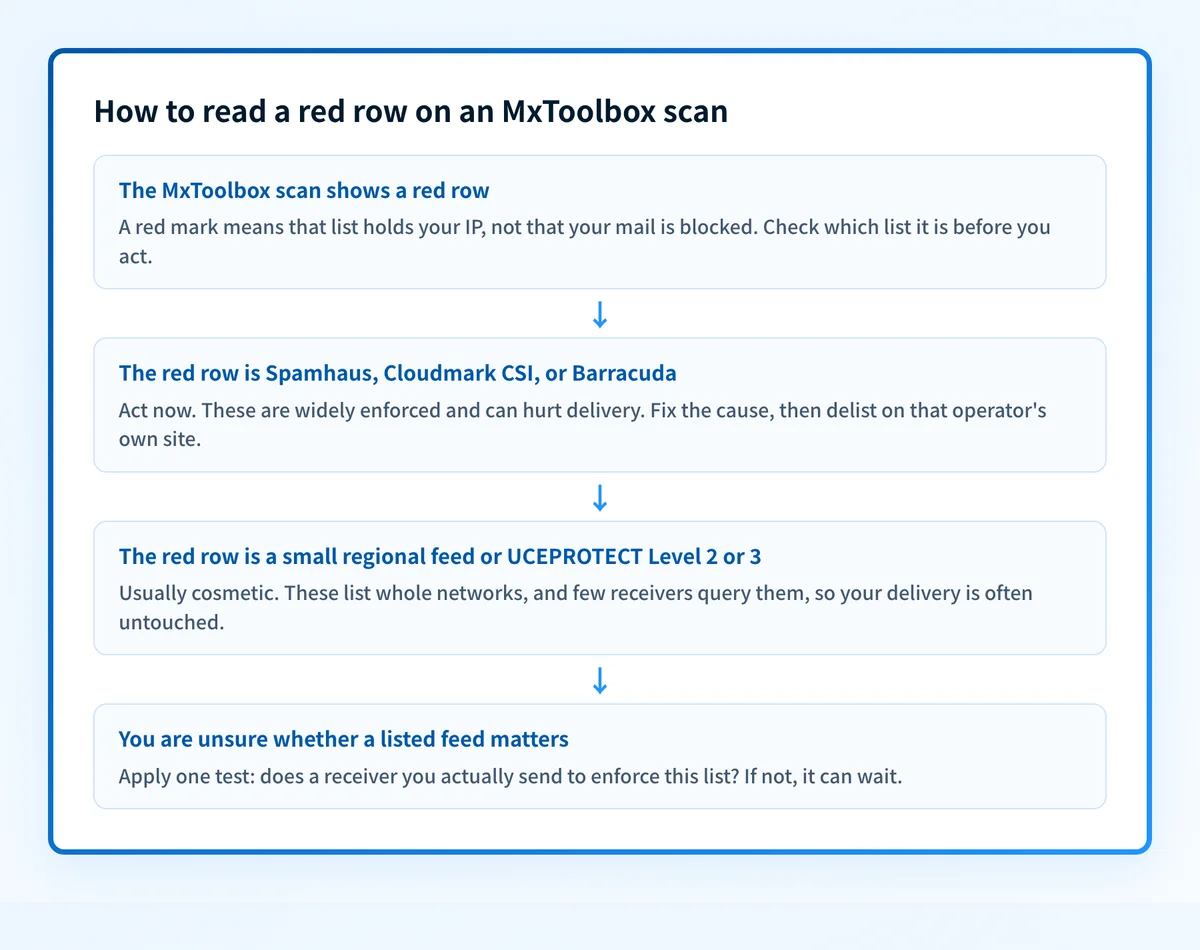 Triage flow for reading an MxToolbox blacklist result: act on Spamhaus, Cloudmark CSI, or Barracuda, and deprioritize low-impact lists.