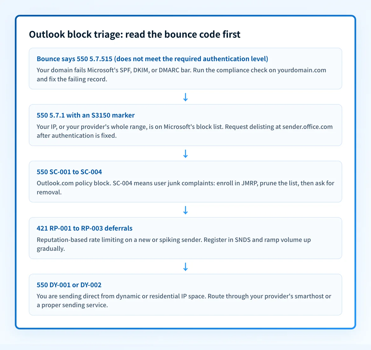 Flowchart titled Outlook block triage: read the bounce code first, with five connected boxes mapping bounce codes to next steps: 550 5.7.515 means fix SPF, DKIM, or DMARC; 550 5.7.1 with S3150 means request delisting at sender.office.com; 550 SC-001 to SC-004 means enroll in JMRP and clean the list; 421 RP-001 to RP-003 means register in SNDS and ramp gradually; 550 DY-001 or DY-002 means route through a smarthost instead of dynamic IP space