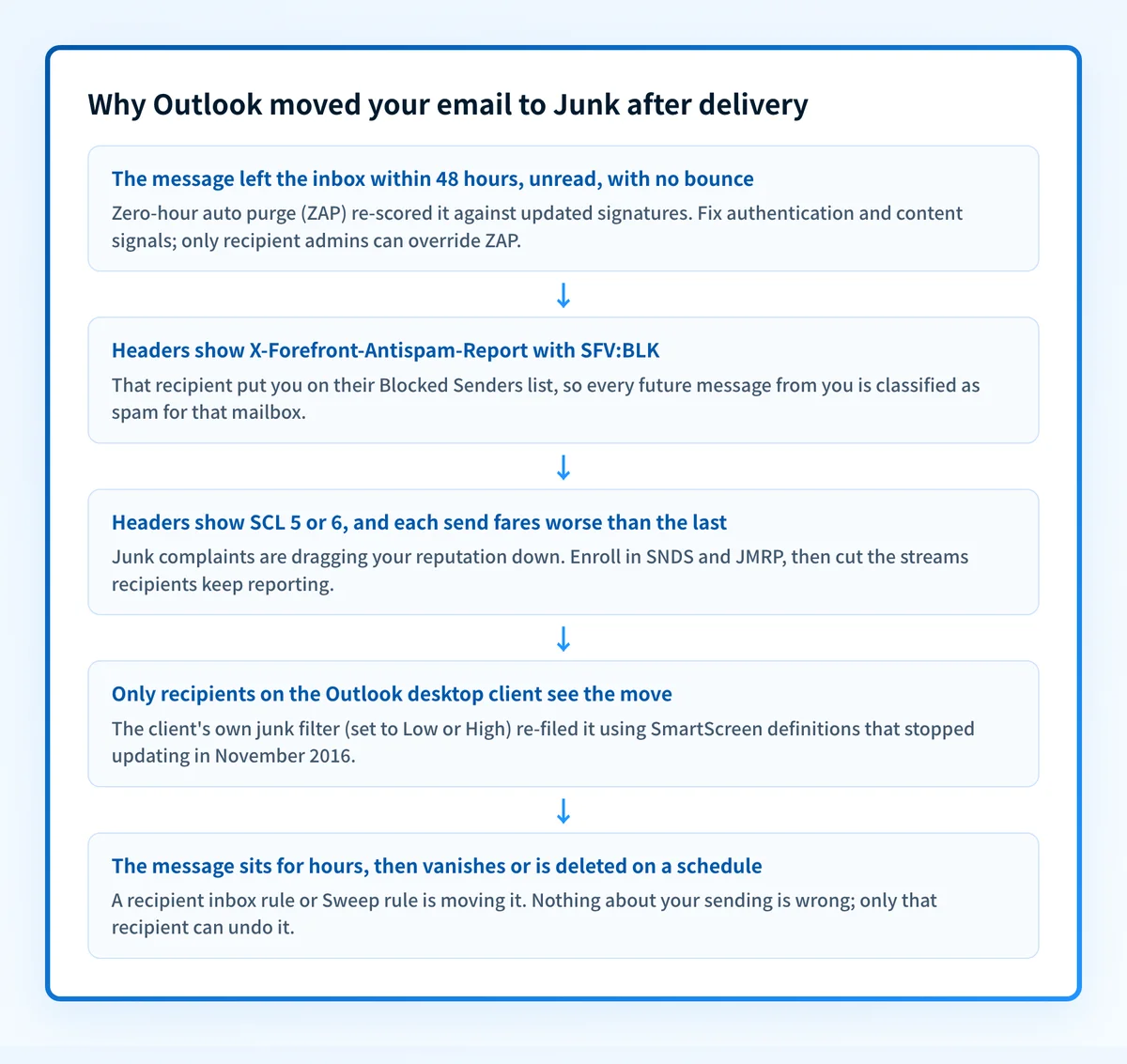 Triage flowchart for why Outlook moved an email to Junk after delivery: a silent move within 48 hours points to zero-hour auto purge, an SFV:BLK header means the recipient blocked the sender, SCL 5 or 6 with worsening sends means complaint-driven reputation decline, moves seen only in the Outlook desktop client point to its own junk filter, and scheduled disappearance points to a recipient inbox or Sweep rule.