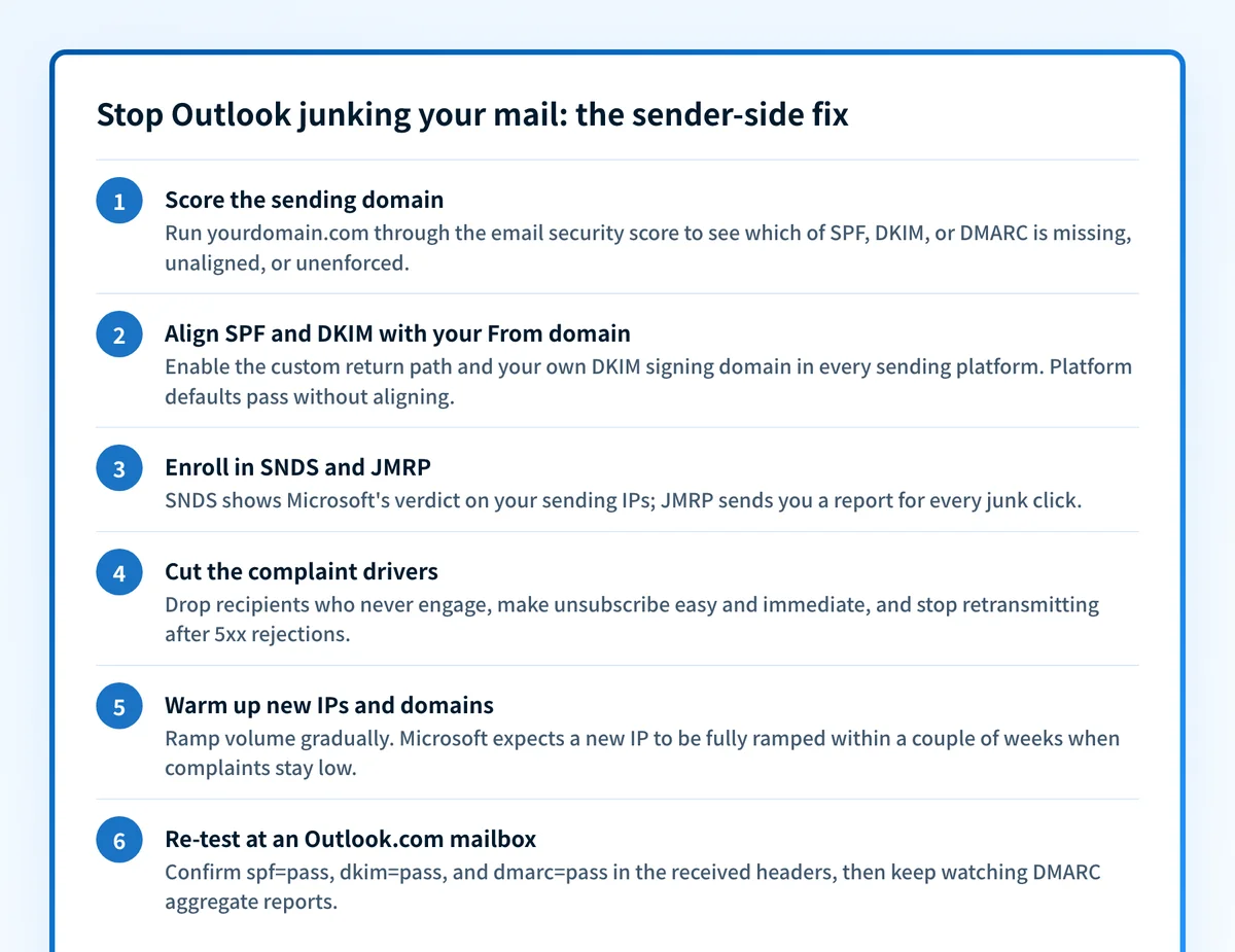 Numbered six-step card titled Stop Outlook junking your mail: the sender-side fix. Steps: score the sending domain, align SPF and DKIM with your From domain, enroll in SNDS and JMRP, cut the complaint drivers, warm up new IPs and domains, and re-test at an Outlook.com mailbox confirming spf, dkim, and dmarc all pass