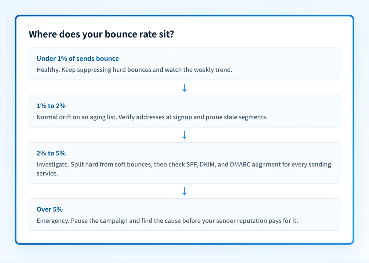 Four-band bounce-rate triage flow: under 1% is healthy, 1% to 2% is normal drift on an aging list, 2% to 5% means investigate hard versus soft bounces and authentication, over 5% means pause the campaign and find the cause.