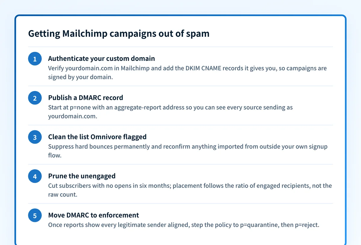 Five numbered steps to get Mailchimp campaigns out of spam: authenticate your custom domain with DKIM CNAME records, publish a DMARC record at p=none with reporting, clean the list Omnivore flagged, prune subscribers with no opens in six months, then move DMARC to p=quarantine and p=reject.