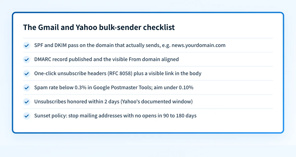 Six-item Gmail and Yahoo bulk-sender checklist: SPF and DKIM passing on the sending subdomain, DMARC published with the From domain aligned, RFC 8058 one-click unsubscribe headers plus a visible link, spam rate below 0.3% in Postmaster Tools, unsubscribes honored within 2 days, and a 90 to 180 day sunset policy for unengaged addresses.
