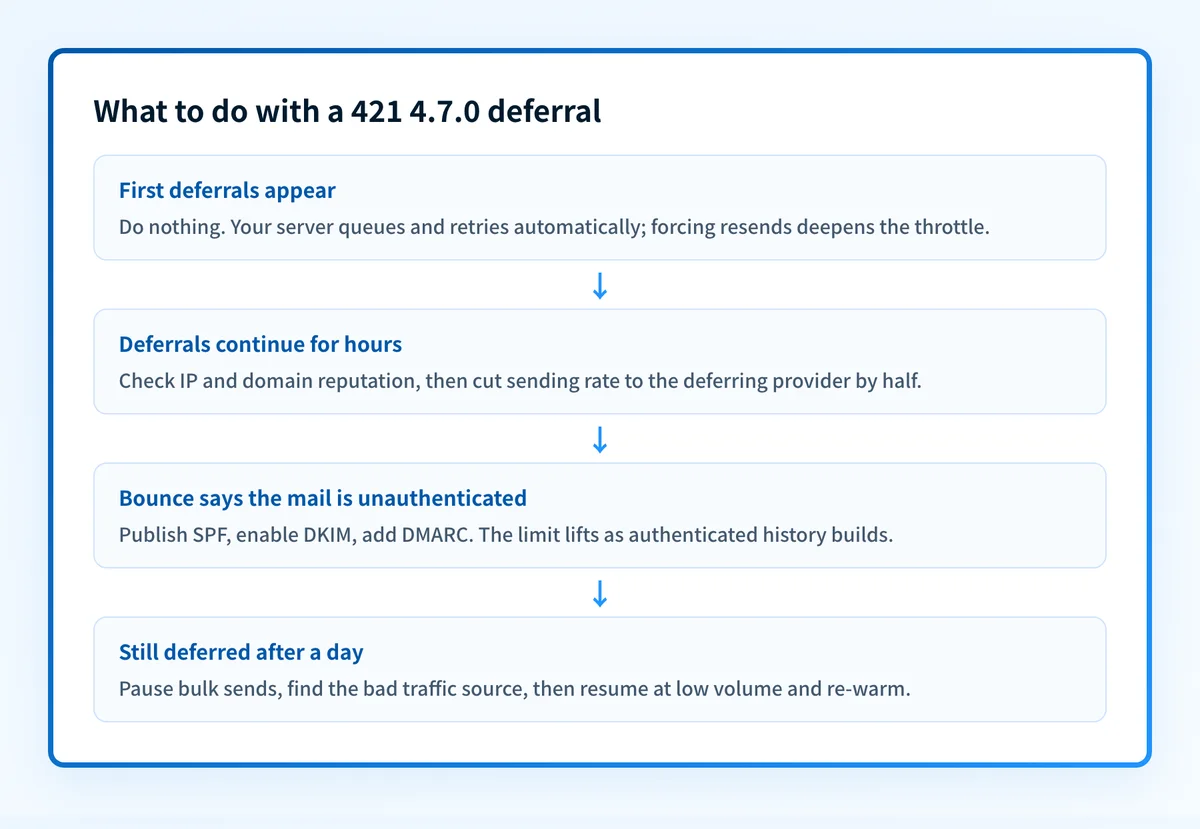 Flowchart of what to do with a 421 4.7.0 deferral: let retries run, check reputation and halve volume, authenticate the domain, and pause and re-warm if it persists.