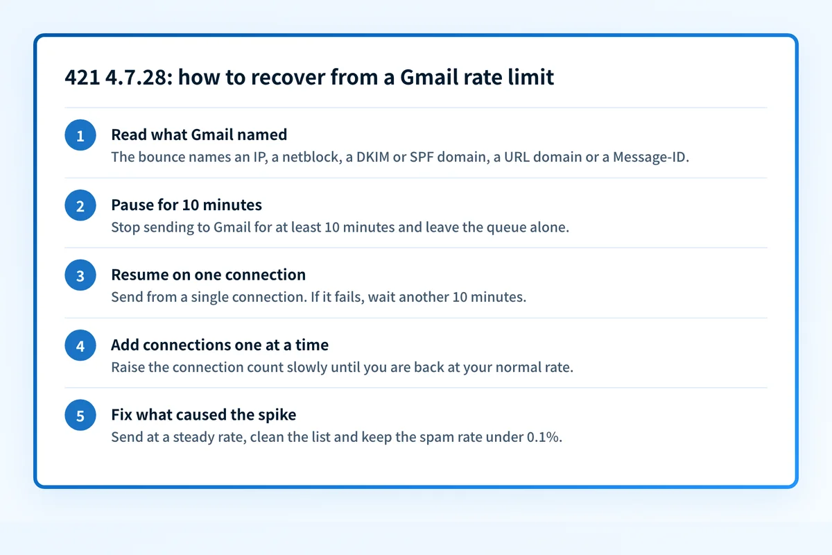 Five steps to recover from a 421 4.7.28 Gmail rate limit: read what Gmail named in the bounce, pause sending for 10 minutes, resume on one connection, add connections one at a time, and fix what caused the spike.