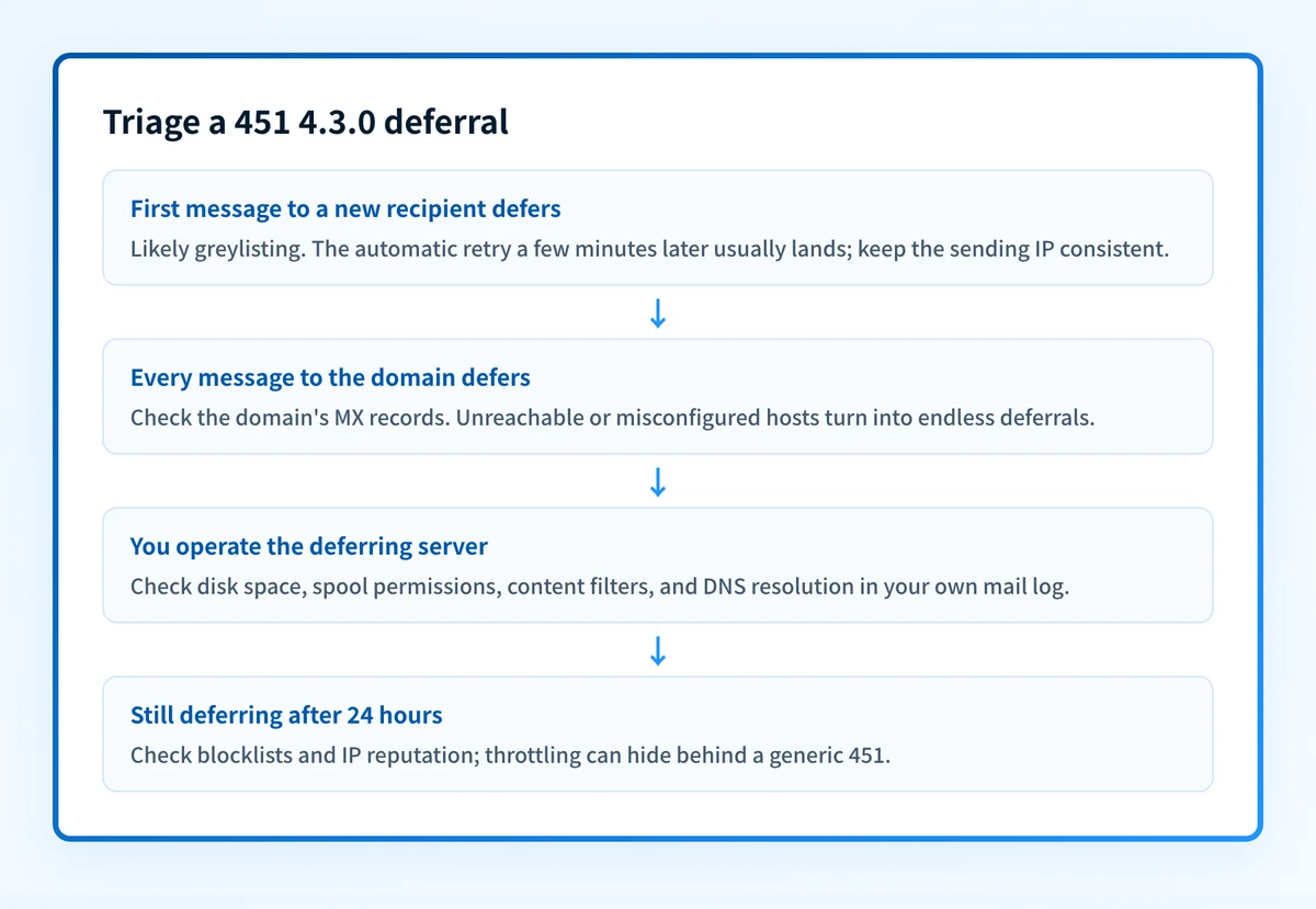 Flowchart for triaging a 451 4.3.0 deferral: greylisting clears on retry, whole-domain deferrals point at MX records, server operators check disk and filters, and day-long deferrals warrant reputation checks.