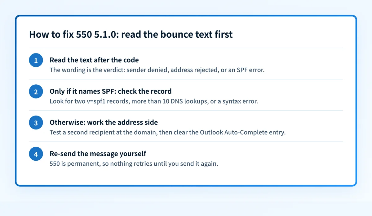 Four steps to fix 550 5.1.0: read the text after the code, because the wording is the verdict; only if it names SPF, check the record for duplicate v=spf1 records, more than 10 DNS lookups, or a syntax error; otherwise test a second recipient at the domain and clear the Outlook Auto-Complete entry; then re-send the message yourself, because 550 is permanent.