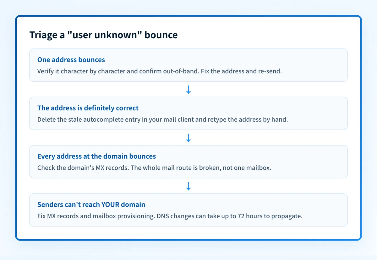 Flowchart for triaging a user-unknown bounce: verify the address, clear stale autocomplete, check MX when the whole domain bounces, and fix MX and provisioning when your own domain is rejecting.