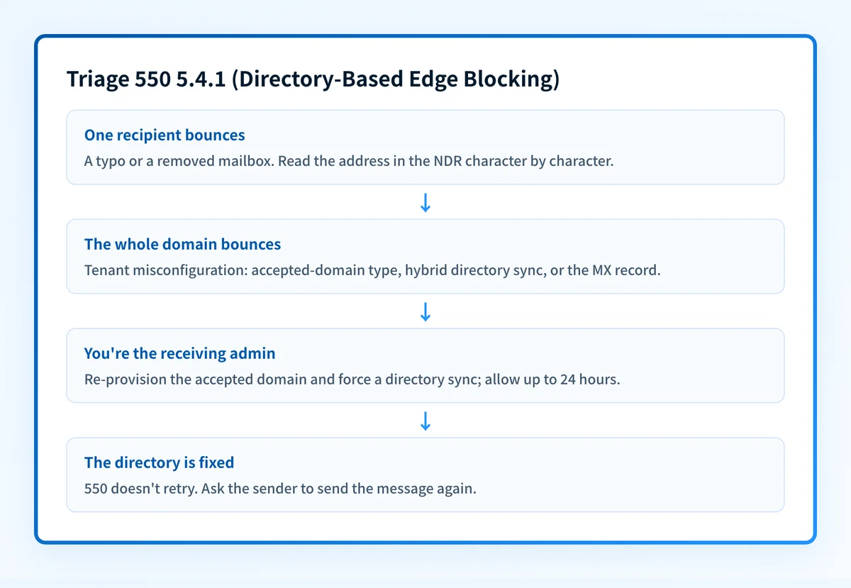 Flowchart for 550 5.4.1: one recipient means a typo or removed mailbox, a whole domain means tenant misconfiguration, receiving admins re-provision the accepted domain and force a sync, then the sender re-sends.