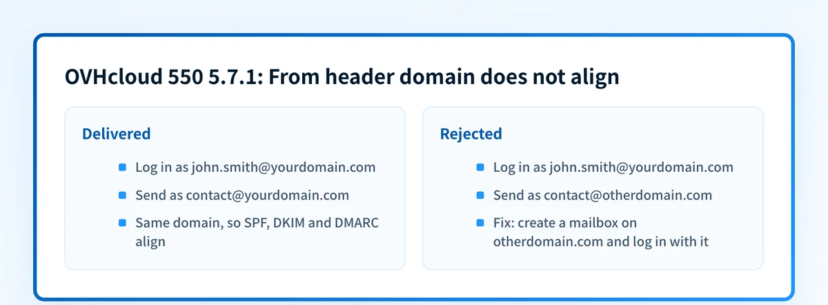 Comparison for OVHcloud's 550 5.7.1 From header domain does not align: logging in as john.smith@yourdomain.com and sending from contact@yourdomain.com is delivered; logging in with the same mailbox and sending from contact@otherdomain.com is rejected, and the fix is a mailbox on otherdomain.com.