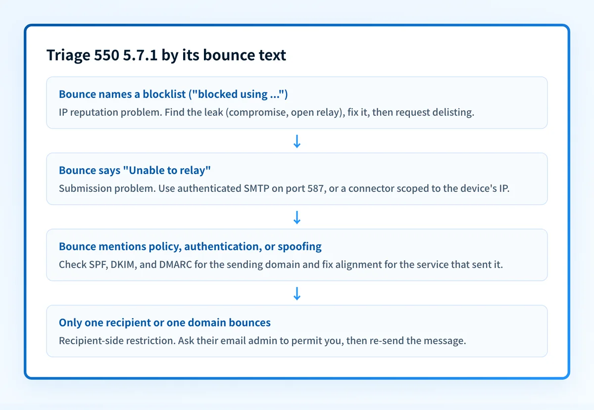 Flowchart for triaging 550 5.7.1 by its bounce text: blocklist, relay, authentication, or recipient-side restriction, each with its fix.
