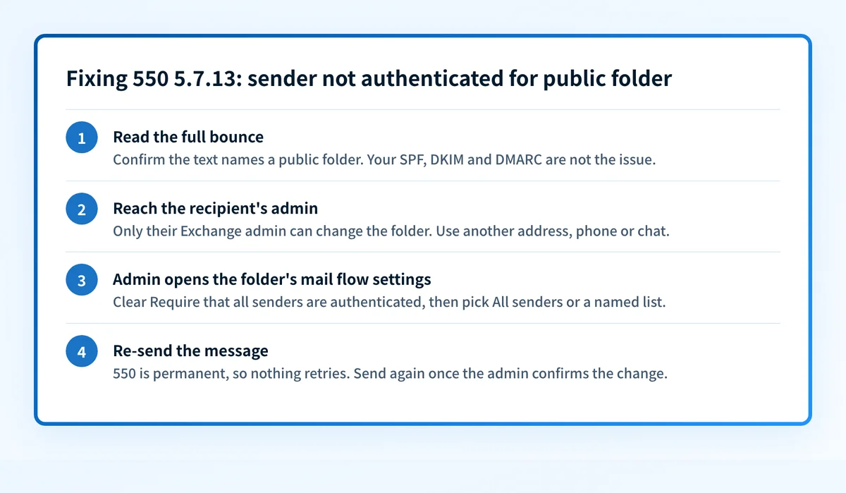 Four steps to fix 550 5.7.13: read the full bounce to confirm it names a public folder, reach the recipient's admin, have the admin change the folder's mail flow settings, then re-send the message.