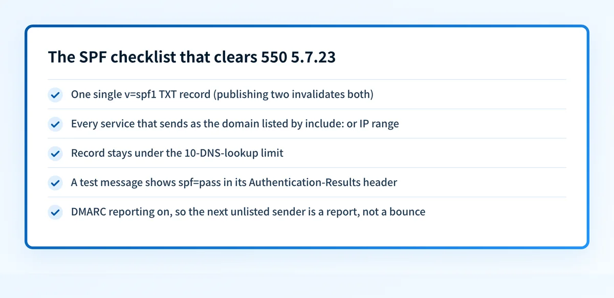 Checklist for clearing 550 5.7.23: one SPF record, every sender listed, under the 10-lookup limit, spf=pass on a test message, and DMARC reporting turned on.