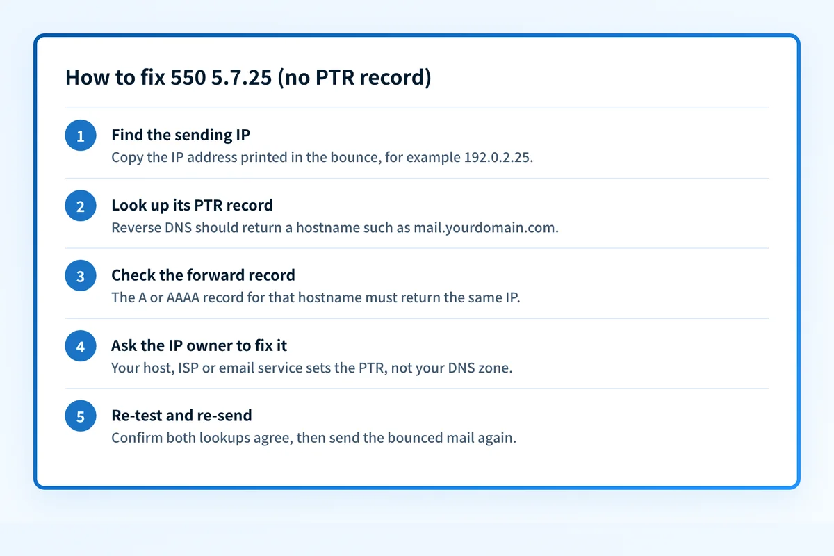 Five steps to fix 550 5.7.25: find the sending IP in the bounce, look up its PTR record, confirm the PTR hostname resolves back to the same IP, ask the IP owner to set reverse DNS, then re-test and re-send.