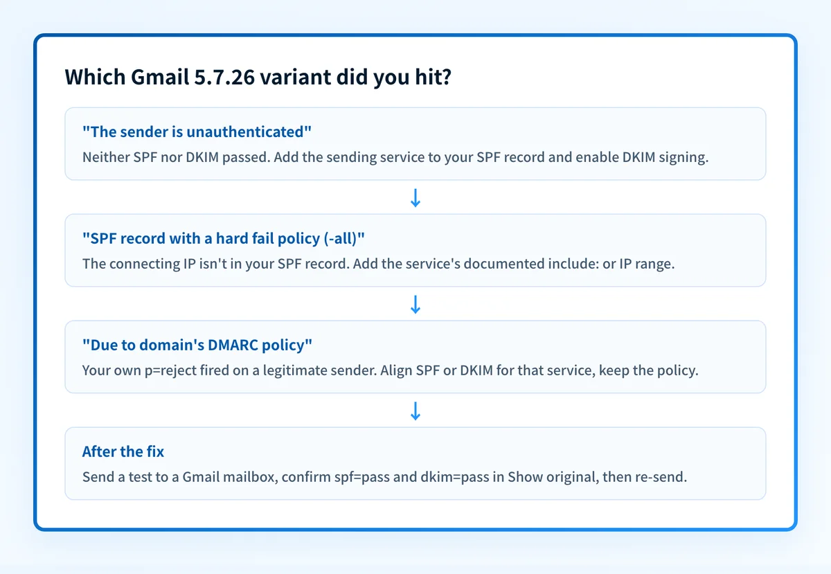 Flowchart of Gmail's three 5.7.26 bounce variants and the fix for each, ending with a test to a Gmail mailbox.