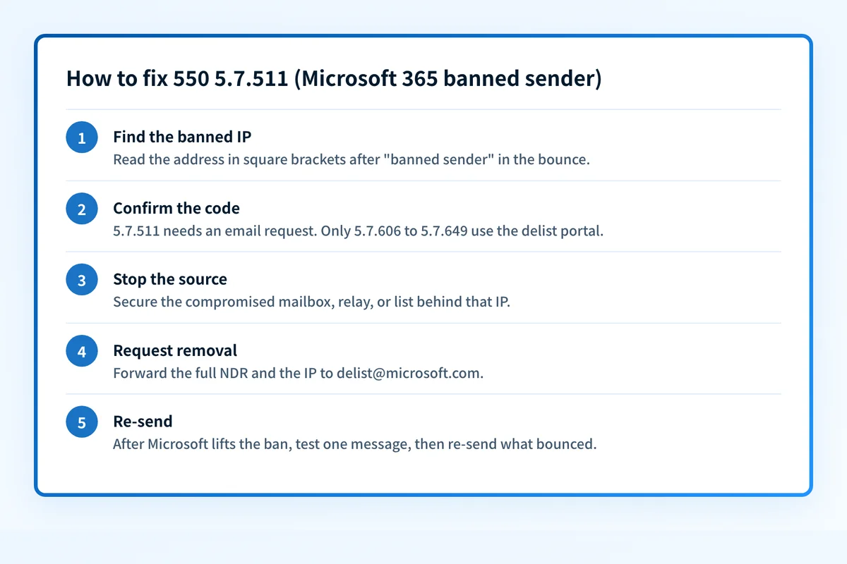 Five steps to fix 550 5.7.511: find the banned IP in the bounce, confirm the code is 5.7.511, stop the spam source, forward the NDR to delist@microsoft.com, then re-send after Microsoft lifts the ban.