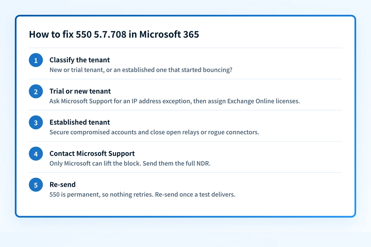 Five steps to fix 550 5.7.708 in Microsoft 365: classify the tenant, request an IP address exception for a trial or new tenant, secure accounts and close open relays on an established tenant, contact Microsoft Support, then re-send.