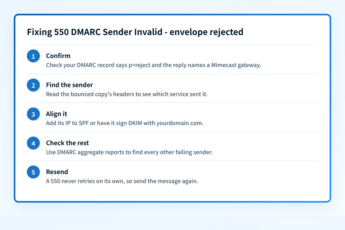 Summary of the fix for 550 DMARC Sender Invalid - envelope rejected: confirm the reply came from a Mimecast gateway, find the service that sent the message, authorize its IP in SPF or have it sign DKIM with your domain, check every other sender in DMARC reports, then send again.