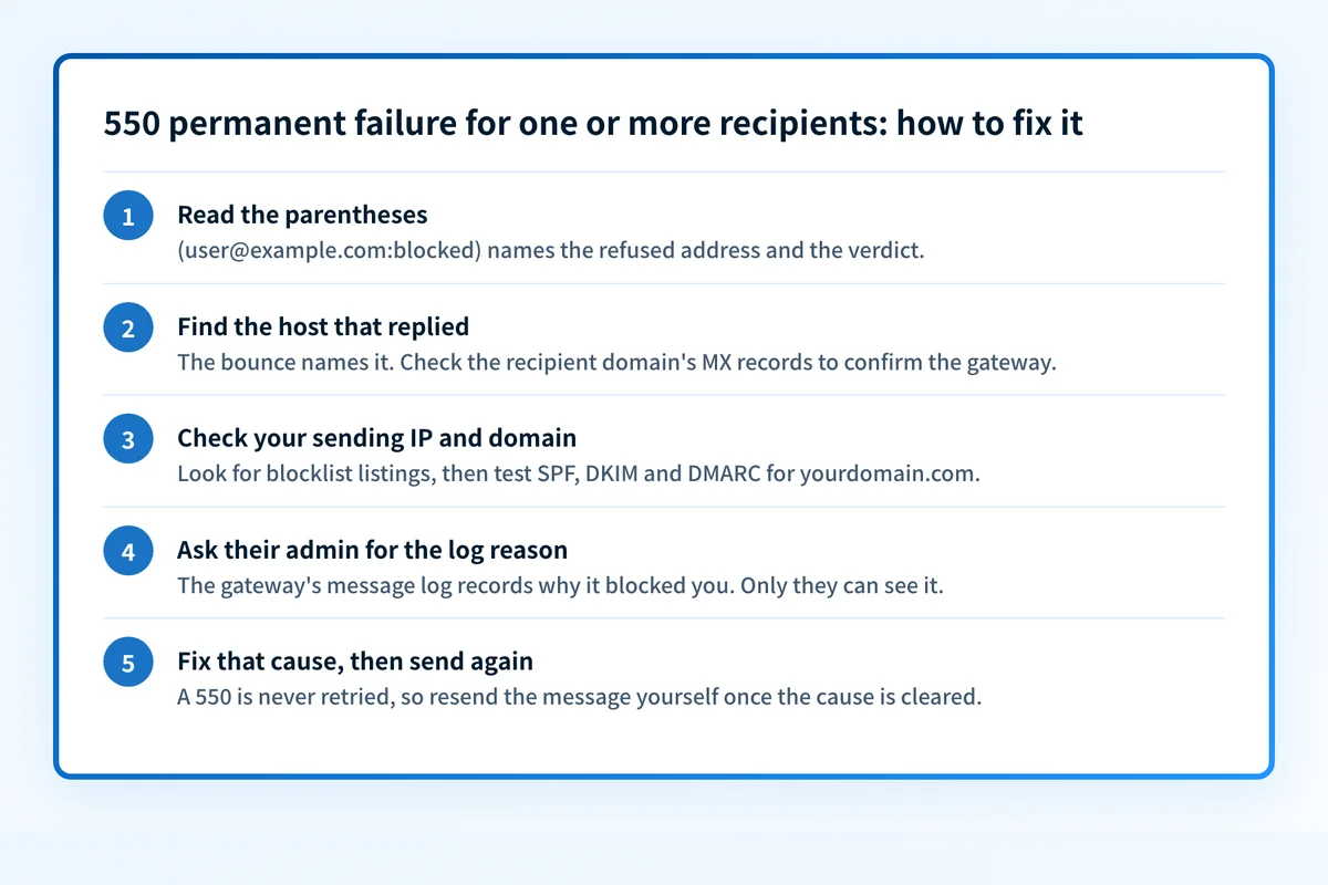 Summary of the fix for 550 permanent failure for one or more recipients: read the parentheses, find the host that replied, check your sending IP and domain, ask the recipient's admin for the log reason, then fix the cause and send again.