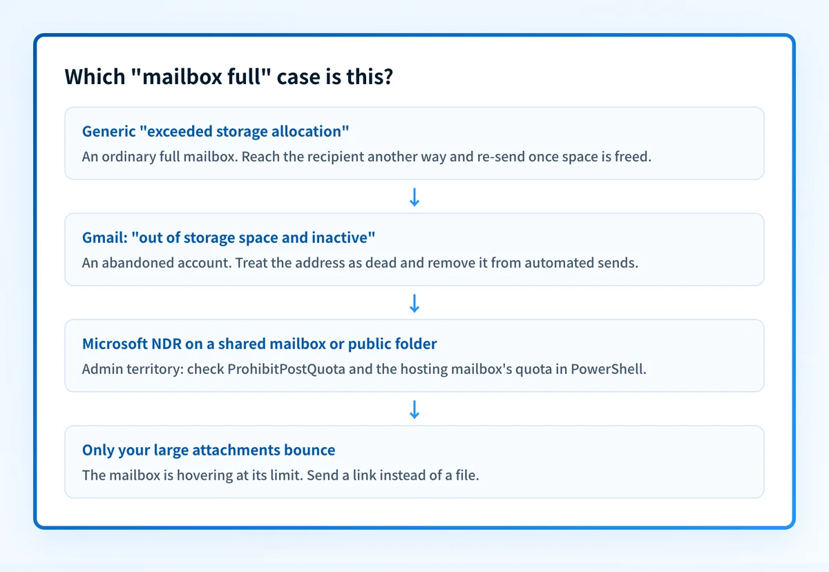 Flowchart of the four mailbox-full cases: an ordinary full mailbox, an abandoned Gmail account, a Microsoft shared-mailbox quota, and large attachments tipping a nearly-full mailbox.