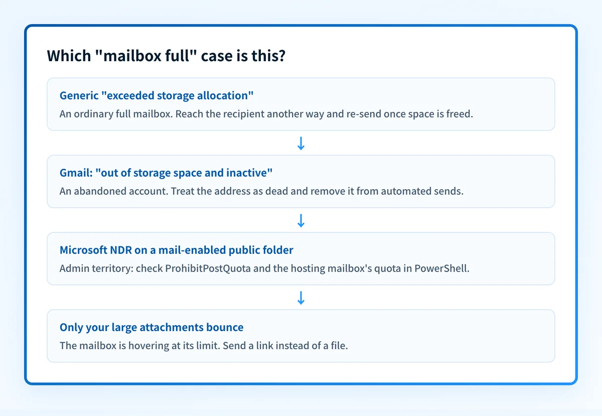 Flowchart of the four mailbox-full cases: an ordinary full mailbox, an abandoned Gmail account, a Microsoft mail-enabled public folder over its post quota, and large attachments tipping a nearly-full mailbox.