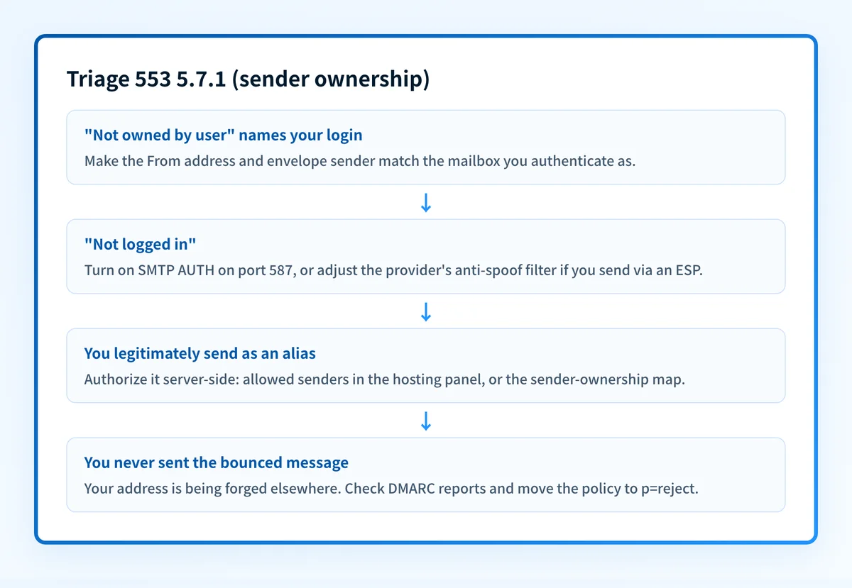 Flowchart for 553 5.7.1: match the From address to the SMTP login, turn on SMTP AUTH, authorize aliases server-side, and check DMARC reports if you never sent the message.