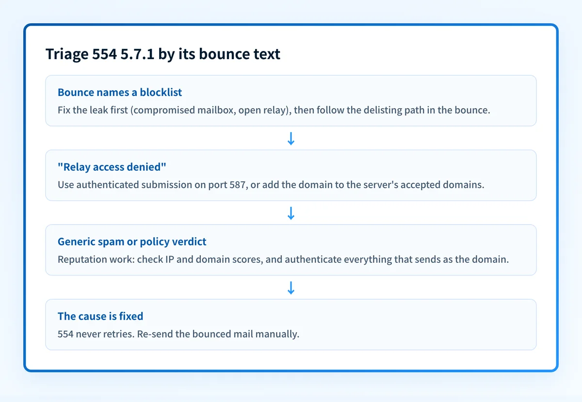 Flowchart for triaging 554 5.7.1 by its bounce text: blocklist delisting, authenticated relay, reputation work, then a manual re-send.