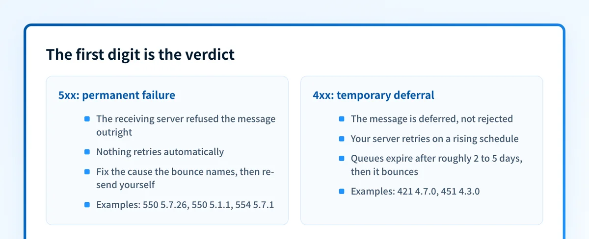 Comparison of 5xx permanent failures, which never retry and need a fix plus a manual re-send, against 4xx temporary deferrals, which the sending server retries for roughly two to five days.