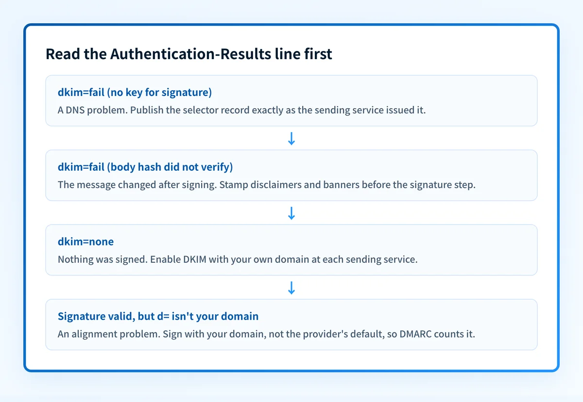 Flowchart mapping each Authentication-Results DKIM verdict to its fix: missing key, body hash mismatch, unsigned mail, and a misaligned signing domain.