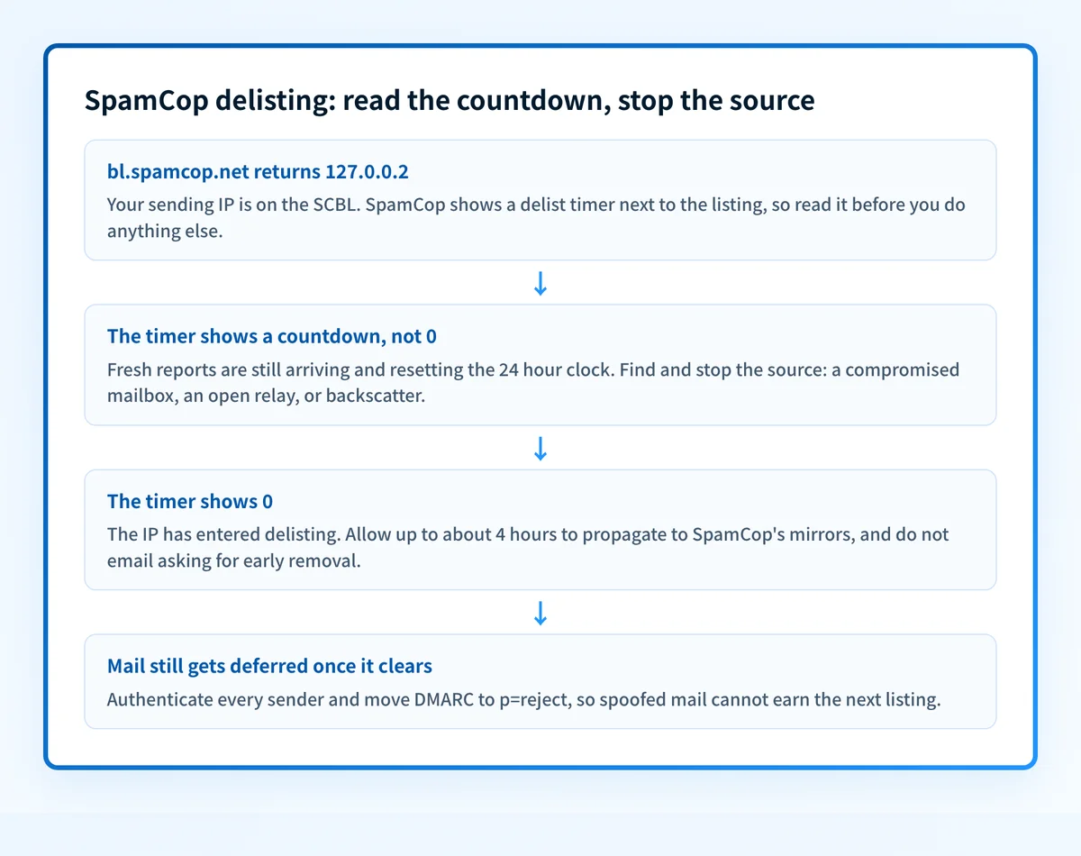 SpamCop SCBL delisting triage: a bl.spamcop.net result of 127.0.0.2 means your sending IP is listed; a running countdown means fresh reports are still arriving so stop the source; a timer at 0 means the IP is delisting and propagates to SpamCop's mirrors within about 4 hours; and enforcing DMARC at p=reject stops the next listing.