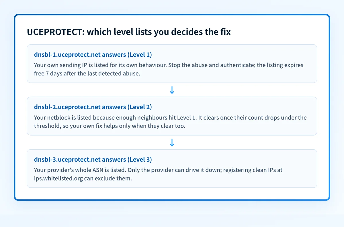UCEPROTECT level triage: a dnsbl-1 answer means your own sending IP is listed and expires free 7 days after the last detected abuse; a dnsbl-2 answer means your netblock is listed because neighbours hit Level 1; a dnsbl-3 answer means your provider's whole ASN is listed and only the provider can clear it.
