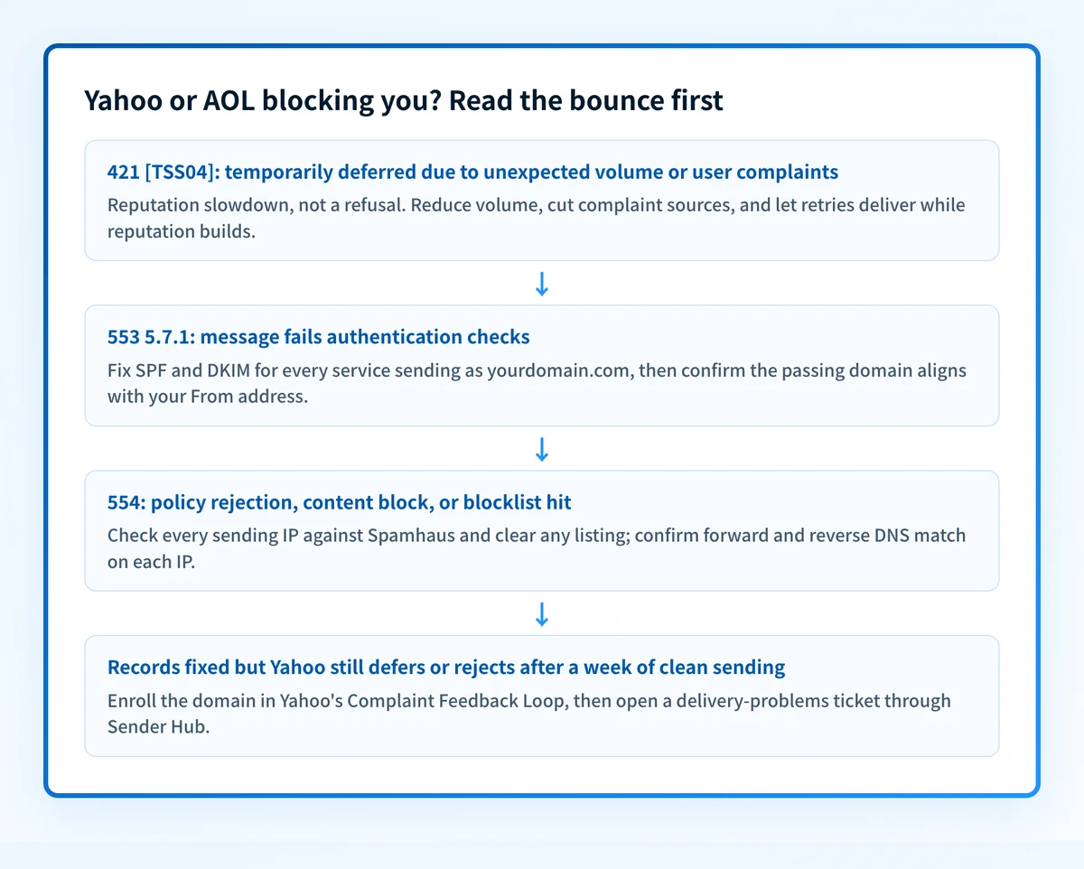 Triage flow for a Yahoo or AOL block, keyed to the bounce: a 421 TSS04 deferral means reduce volume and cut complaint sources, a 553 5.7.1 means fix SPF and DKIM with From alignment, a 554 means check Spamhaus and reverse DNS, and persistent blocks after cleanup go to the Complaint Feedback Loop and a Sender Hub ticket.