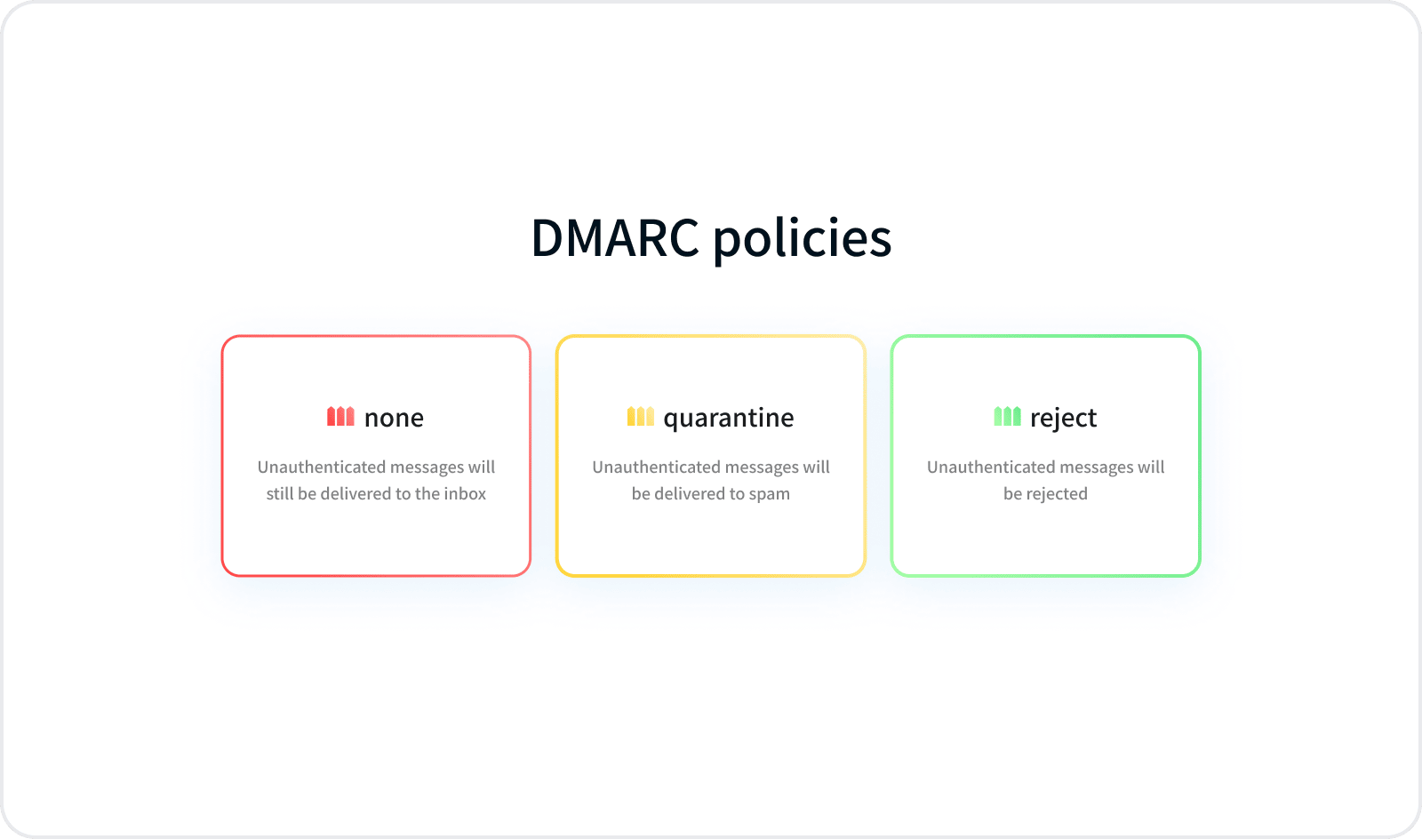 The three DMARC policies: none, quarantine, and reject
