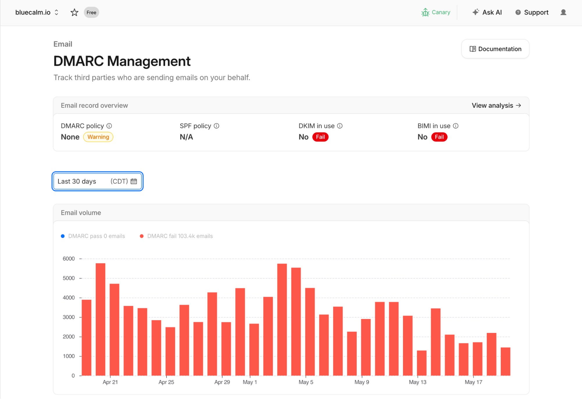 Cloudflare DMARC Management dashboard showing the email record overview (DMARC, SPF, DKIM, BIMI status badges) and a 30-day email volume…
