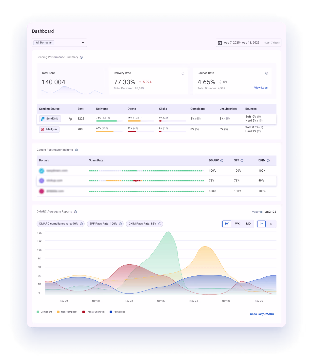 EasyDMARC dashboard overview with domain compliance summary