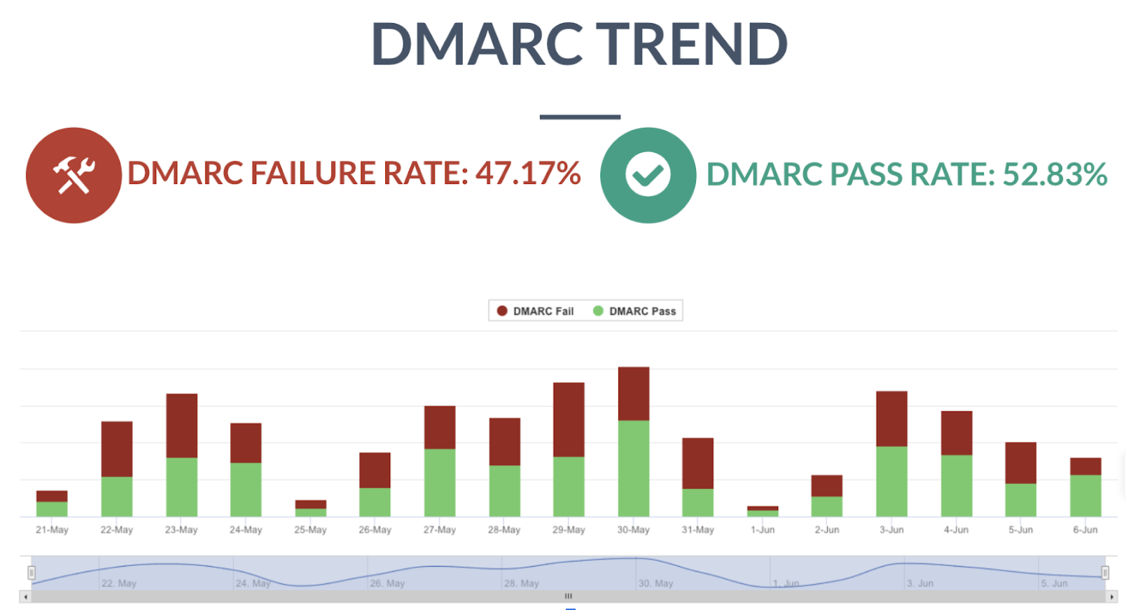 EmailAuth DMARC Trend dashboard showing DMARC pass and failure rates with daily stacked report volumes and a date-range navigator