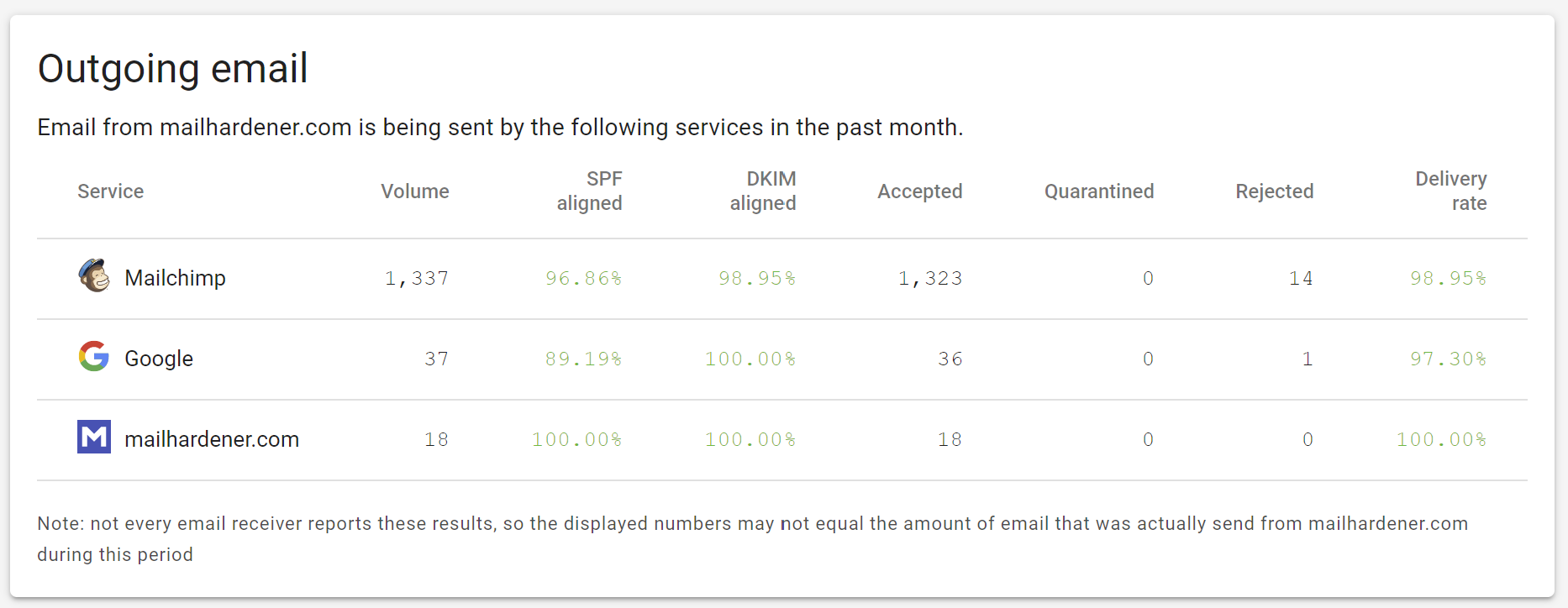 Mailhardener dashboard Outgoing email view showing per-sender DMARC statistics (Mailchimp, Google) with volume, SPF and DKIM alignment…