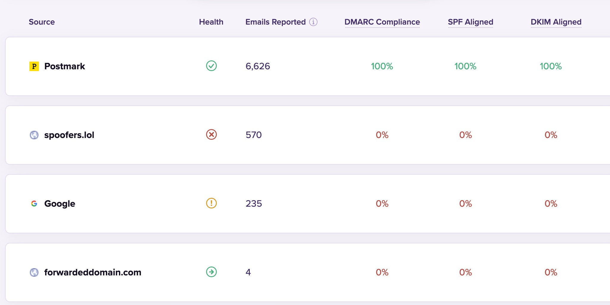 DMARC Digests dashboard mail-sources table showing per-source health, emails reported, DMARC compliance, SPF and DKIM alignment…