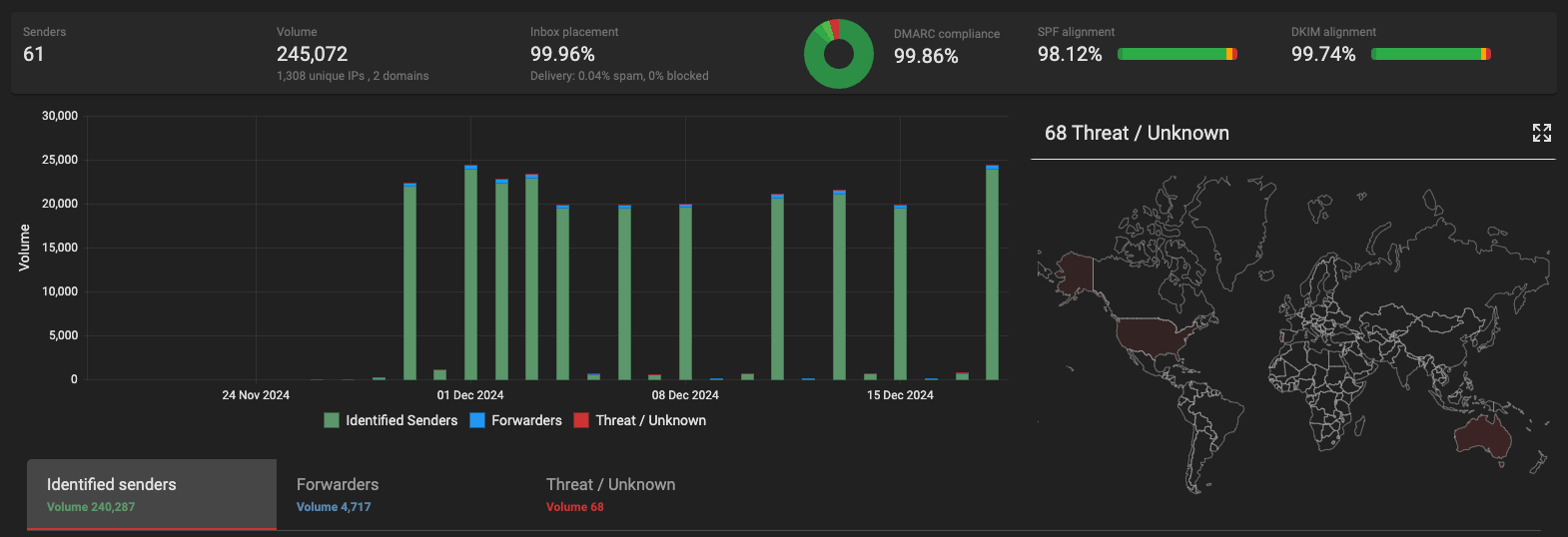Send-Shield DMARC reporting dashboard showing sender count, email volume, inbox placement, DMARC compliance, SPF and DKIM alignment, a daily volume chart, and a threat or unknown map