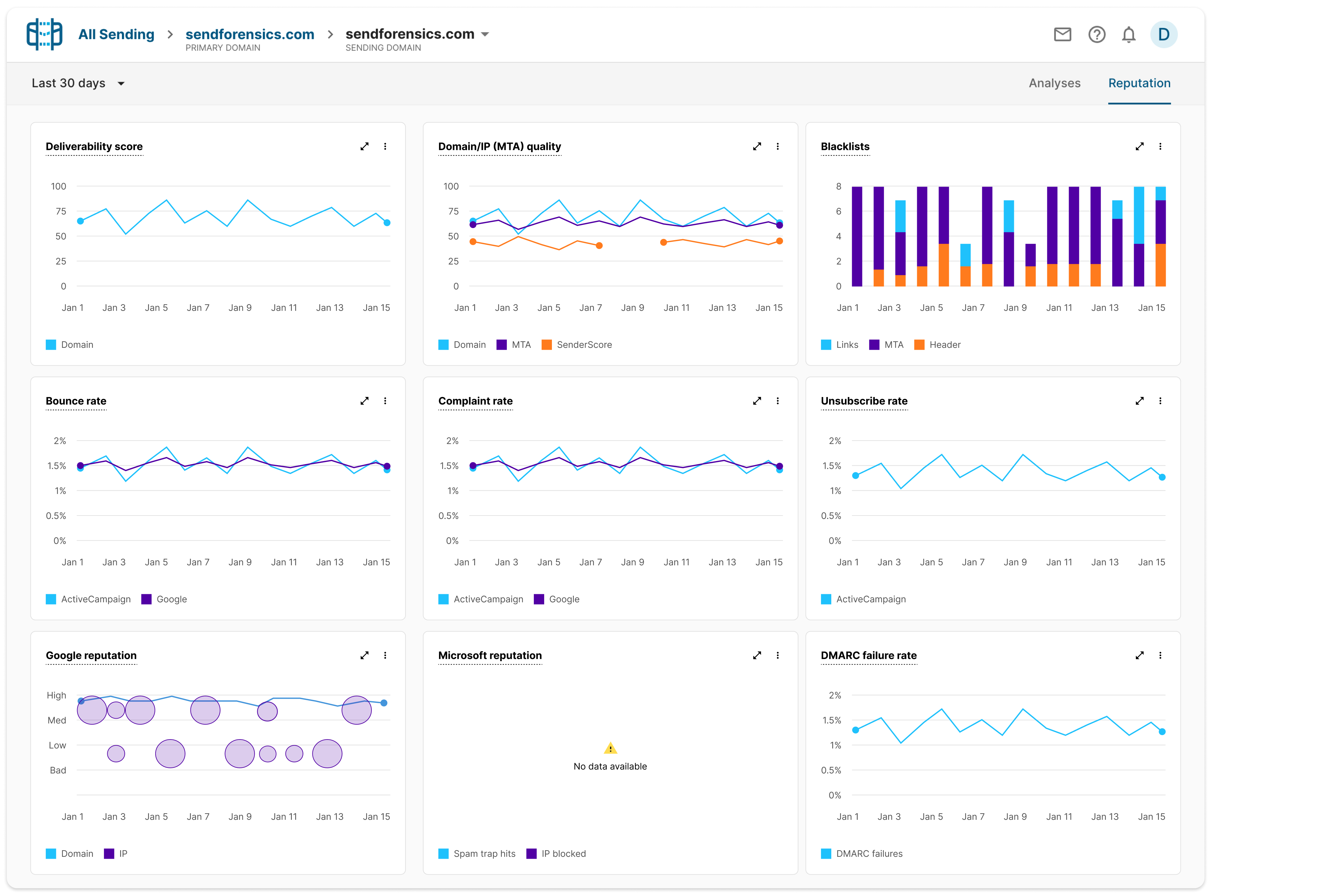 SendForensics Reputation dashboard showing deliverability score, domain and MTA quality, blacklists, bounce and complaint rates, provider reputation, and DMARC failure rate charts